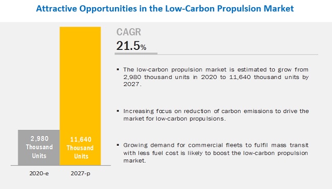Low-Carbon Propulsion Market