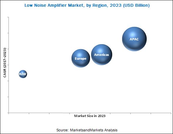 Low Noise Amplifier (LNA) Market