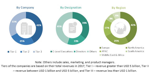 Low Temperature Powder Coatings Market by Substrate, Resin, End-use ...