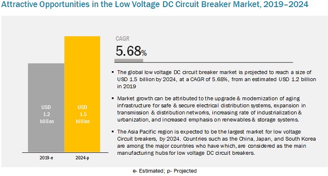 Low Voltage DC Circuit Breaker Market Size