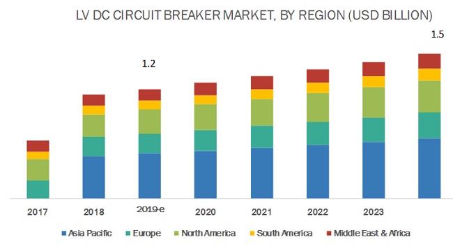 Low Voltage DC Circuit Breaker Market Region