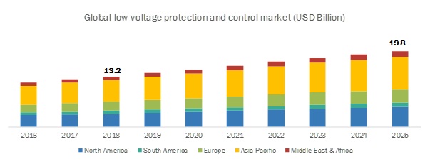 Low Voltage Protection and Control Market