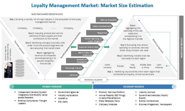 Loyalty Management Market Size, Share and Global Market Forecast to ...