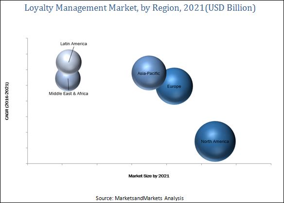 Loyalty Management Market