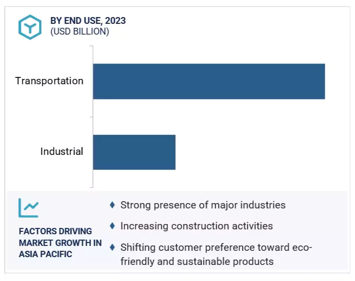 Lubricants Market Outlook Size and Share