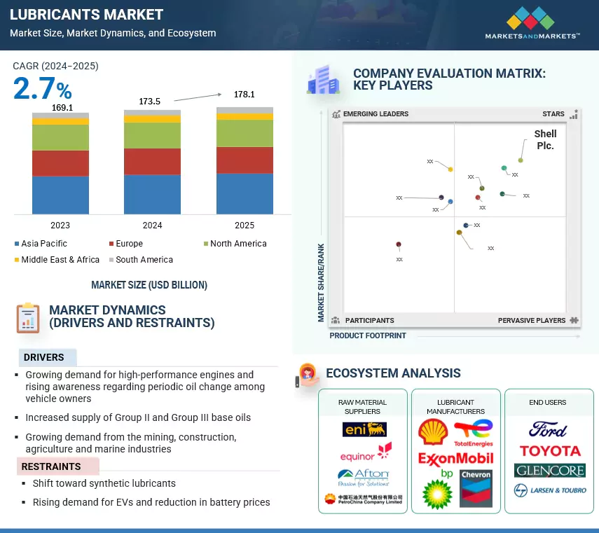 Lubricants Market Outlook