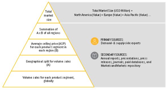 Lutein Market Bottom Up Approach