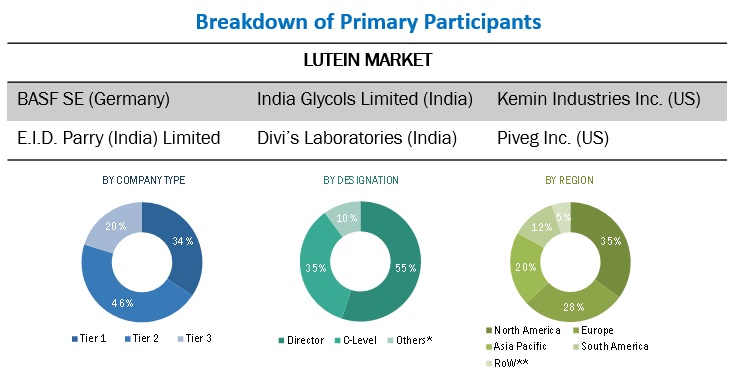 Lutein Market Primary Participants