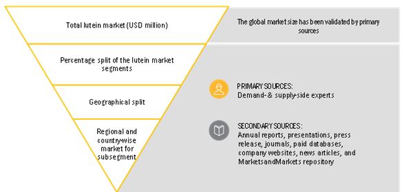 Lutein Market Top Down Approach