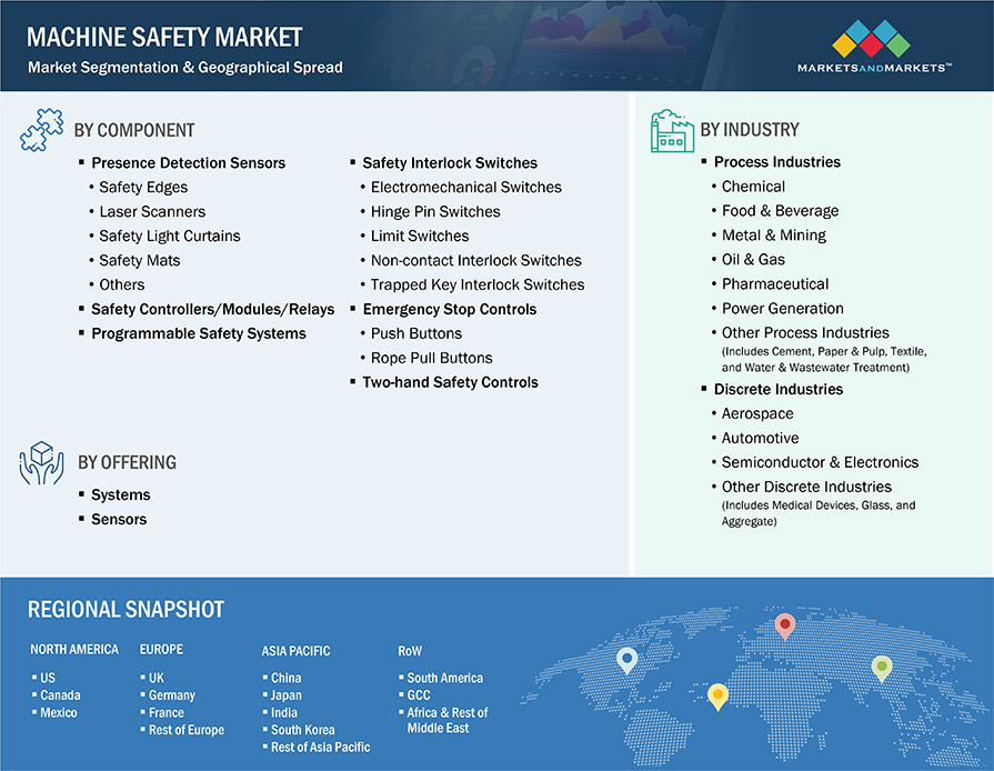 Machine Safety Market by Segmentation