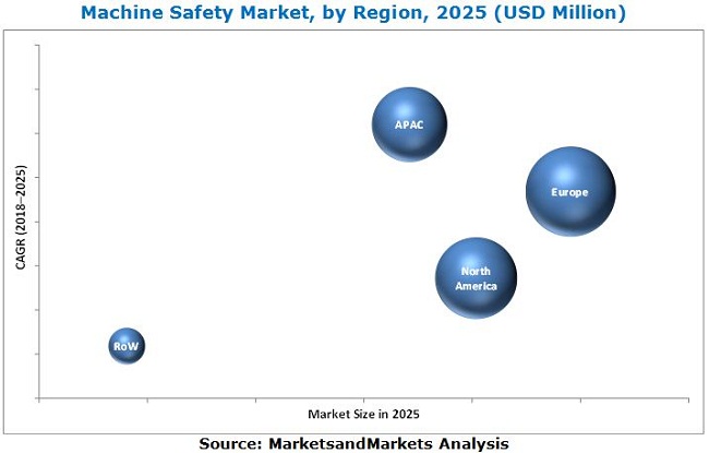 Machine Safety Market by Component & Industry - Global Forecast 2025 ...