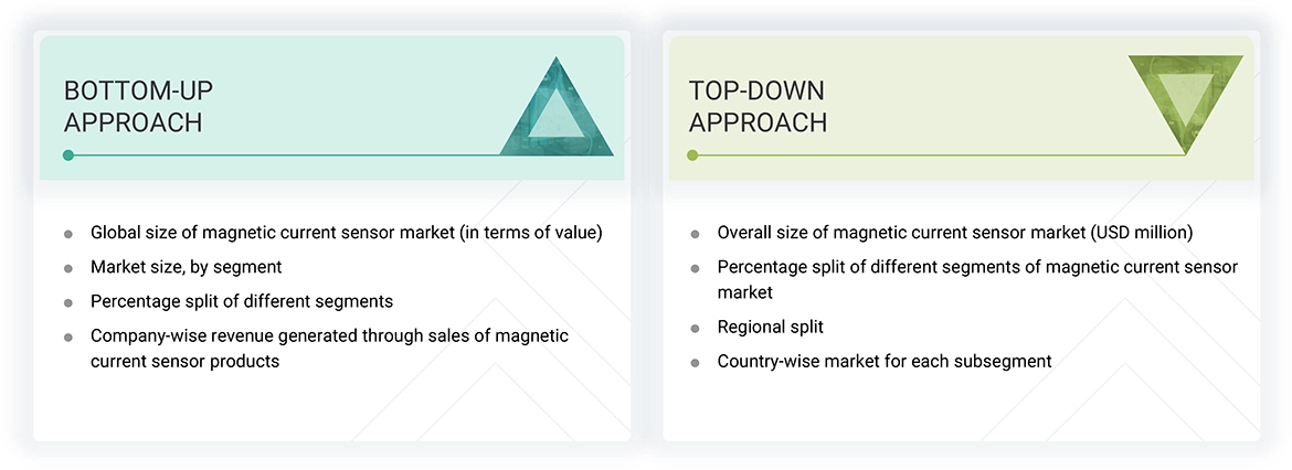 Magnetic Current Sensor Market Top Down and Bottom Up Approach Magnetic Current Sensor Market Top Down and Bottom Up Approach