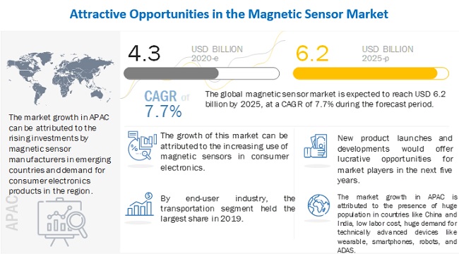Magnetic Sensor | Forecast, Application, Growth, Drivers, Opportunities, 2030