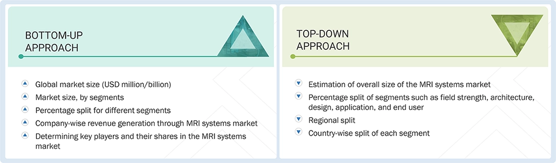 MRI Systems Market Top Down and Bottom Up Approach MRI Systems Market Top Down and Bottom Up Approach