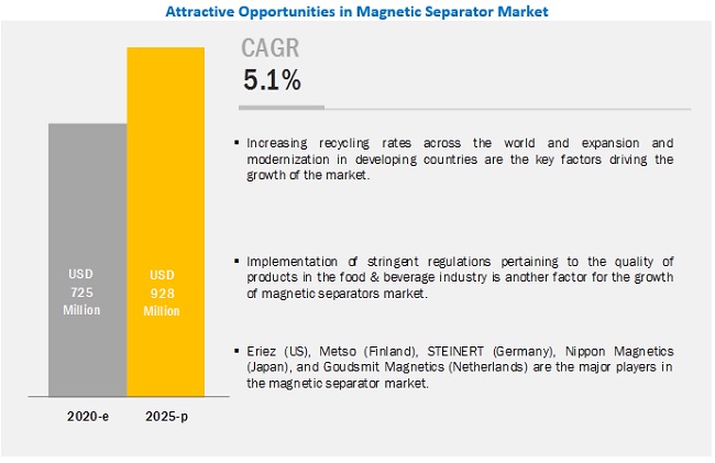 Overband Magnetic Separator Market Trends: Market Review