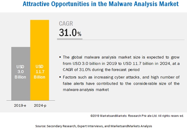 Malware analysis