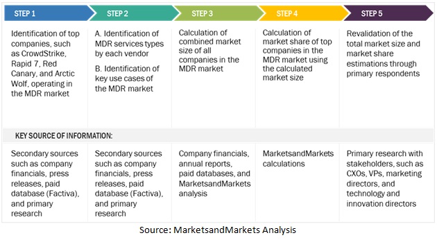 Managed Detection and Response Market Size, Share and Global Market ...