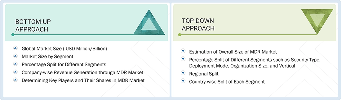 Managed Detection and Response (MDR) Market Top Down and Bottom Up Approach Managed Detection and Response (MDR) Market Top Down and Bottom Up Approach