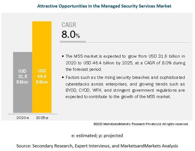 Managed Security Services Market Size Share And Global Market Forecast To 25 Covid 19 Impact Analysis Marketsandmarkets