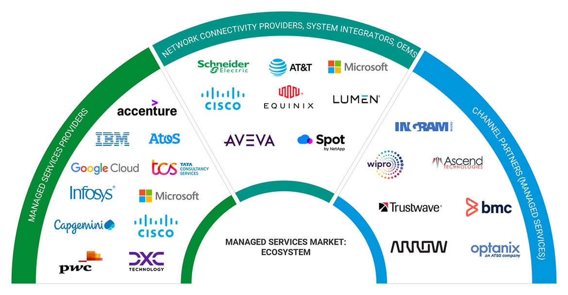 Top Companies in Managed Services Market 