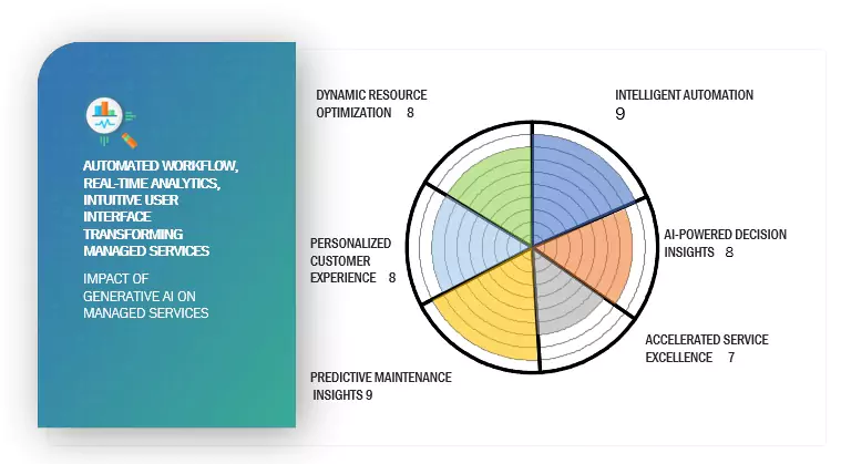 Managed Services Market Impact