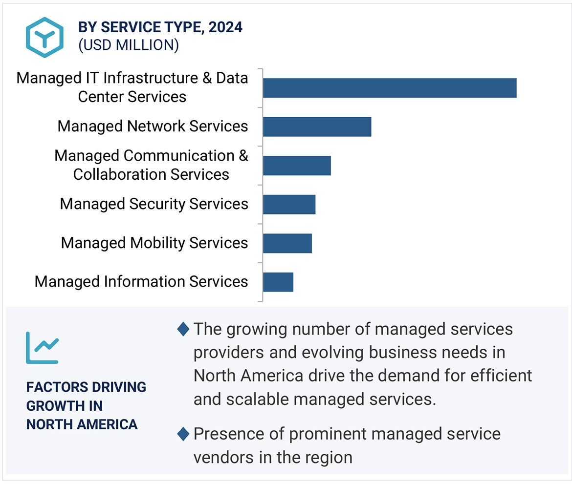 Managed Services Market Size and Share