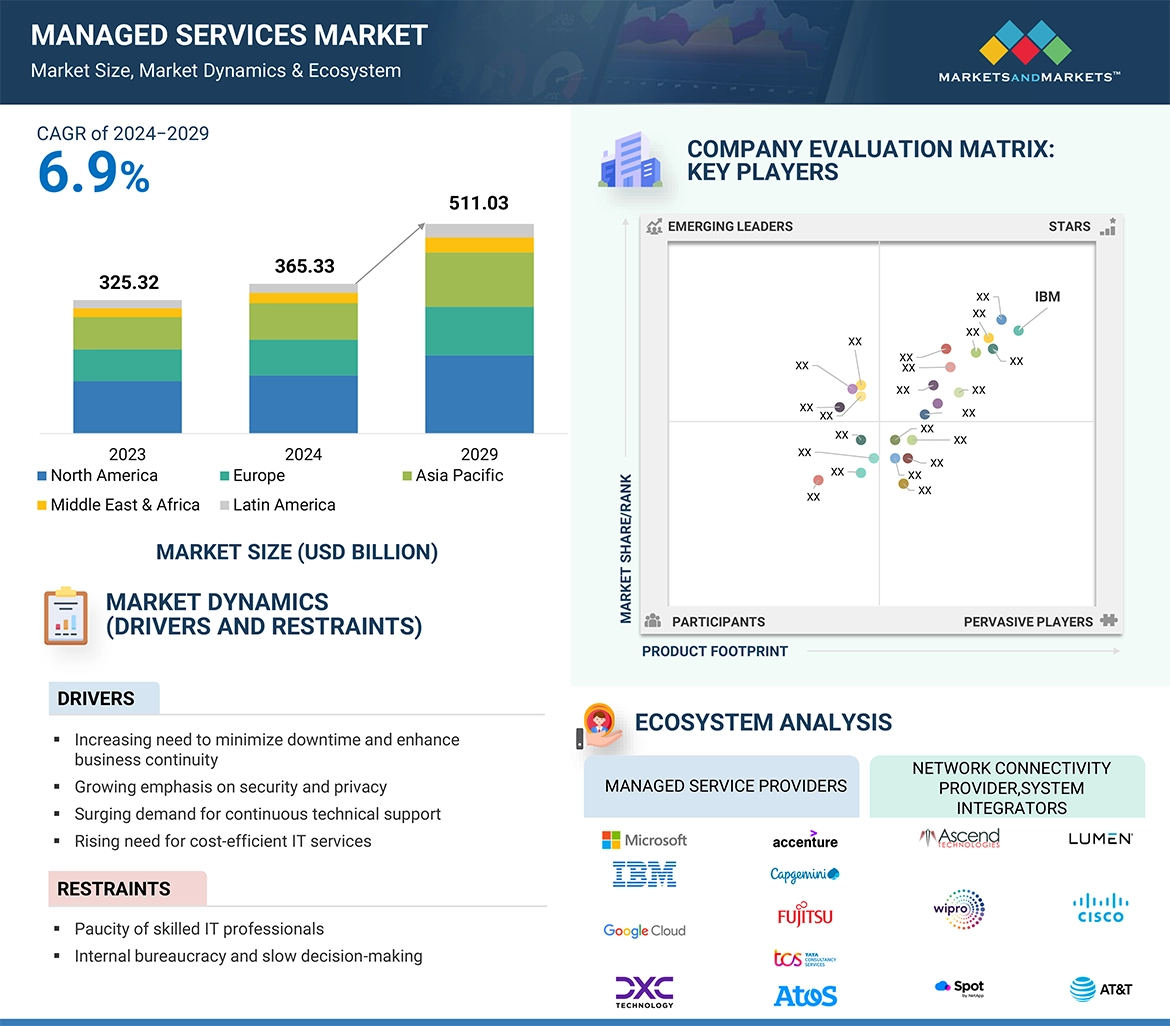 Managed Services Market