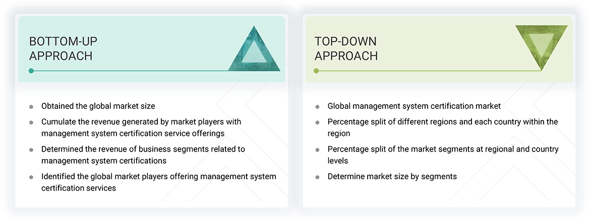 Management System Certification Market Top Down and Bottom Up Approach Management System Certification Market Top Down and Bottom Up Approach