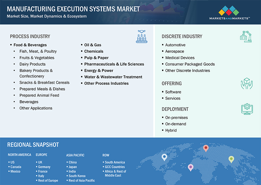 Manufacturing Execution Systems Market by Segmentation