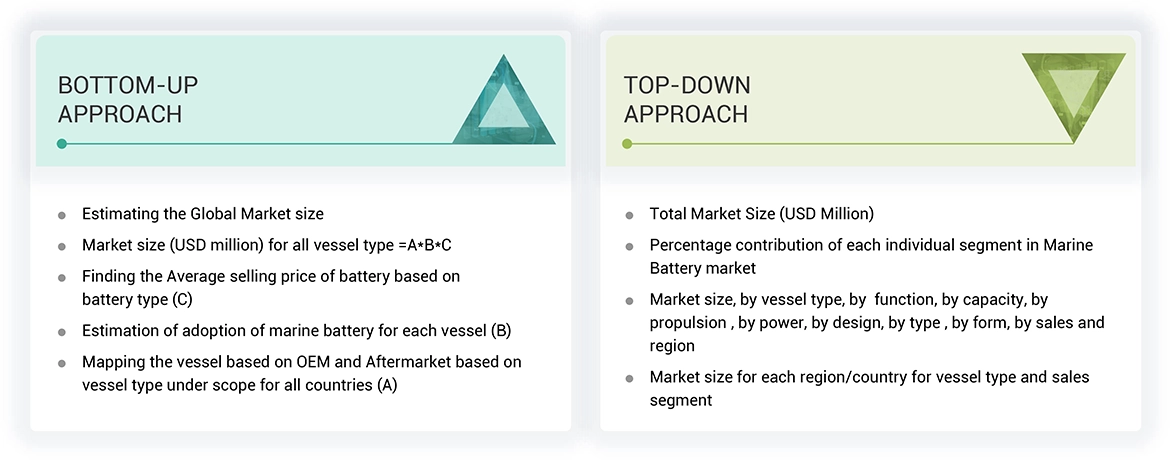 Marine Battery Market Top Down and Bottom Up Approach