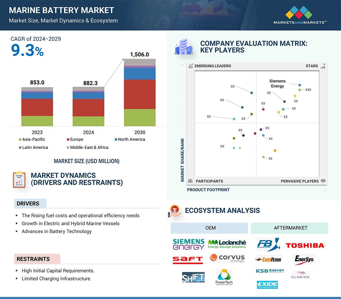 Marine Battery Market