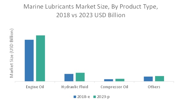 Marine Lubricants Market By Oil Type Product Type Ship Type Geography Covid 19 Impact Analysis Marketsandmarkets