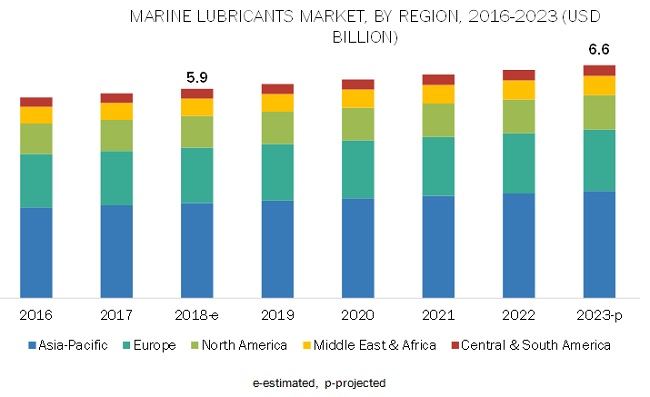 Marine Lubricants Market By Oil Type Product Type Ship Type Geography Covid 19 Impact Analysis Marketsandmarkets