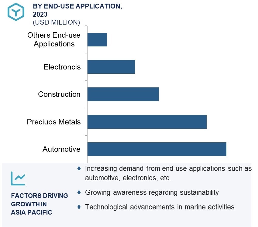 Marine Mining Market by Region