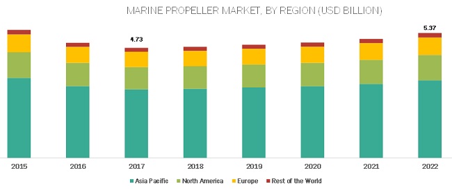 Marine Propellers Market