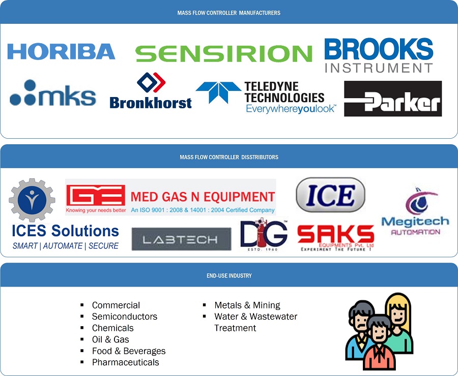 Mass Flow Controller Market by Ecosystem