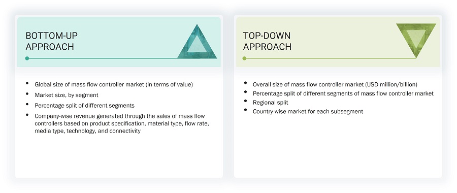 Mass Flow Controller Market Size, and Top down bottom up