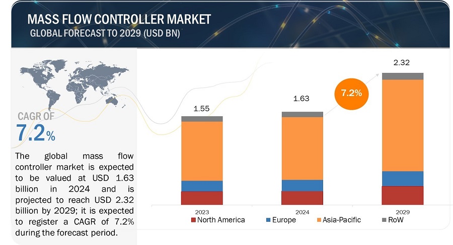 Mass Flow Controller Market