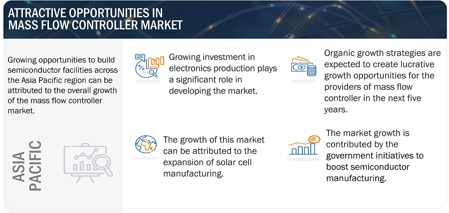 Mass Flow Controller Market