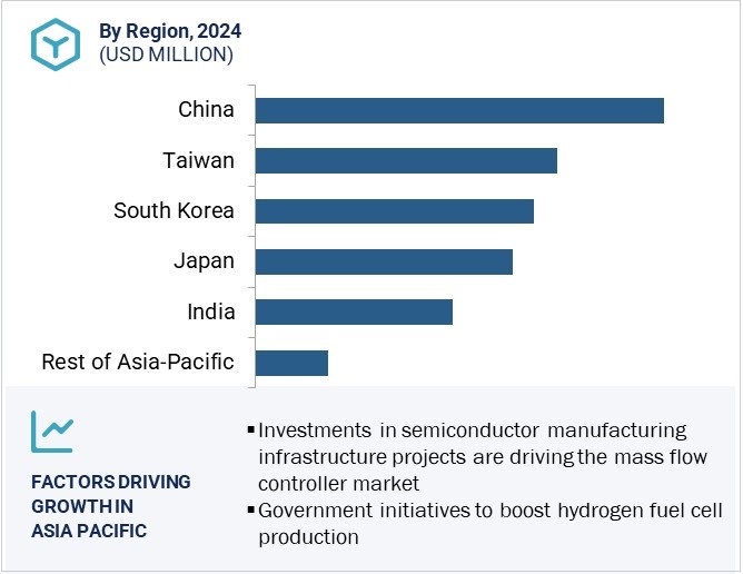 Mass Flow Controller Market by Region