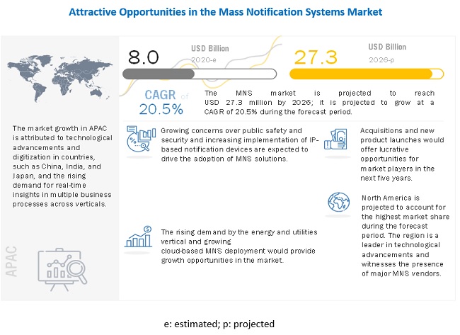 Mass Notification Market