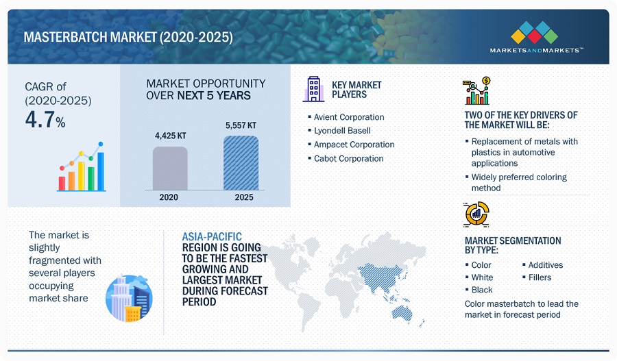 Masterbatch Market | Global Forecasts upto 2025 | MarketsandMarkets
