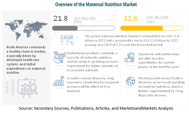 Maternal Nutrition Market Share, Size, Trends, and Forecast to 2027