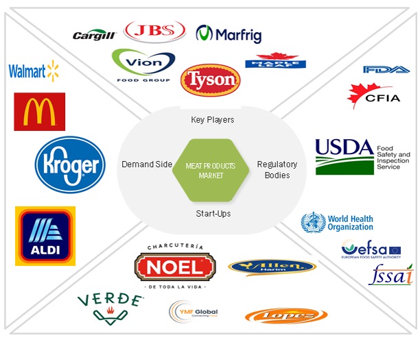 Meat Products Market Ecosystem