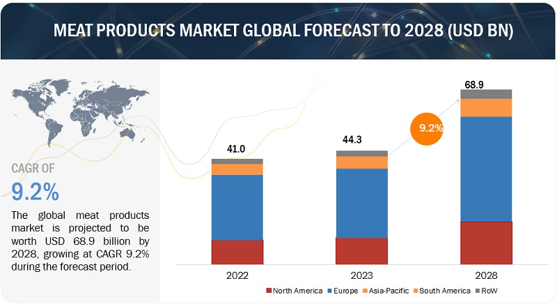 Meat Products Market Overview