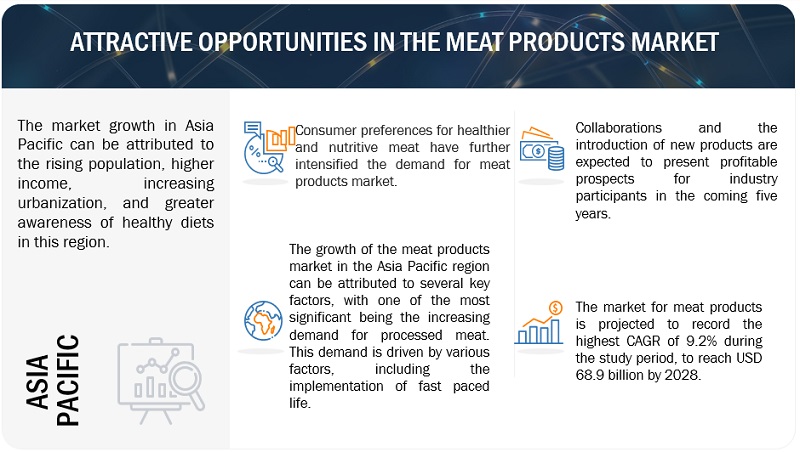 Meat Products Market Opportunities