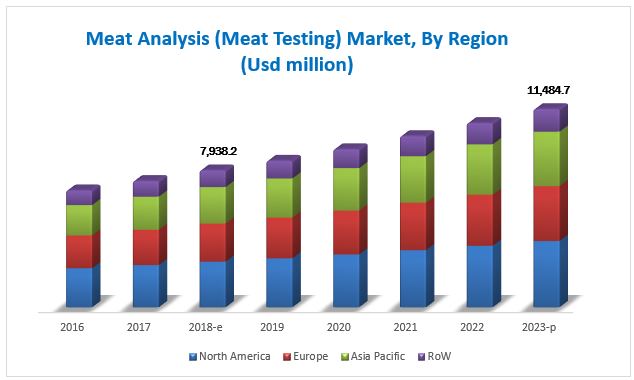 Meat Testing Market by Region