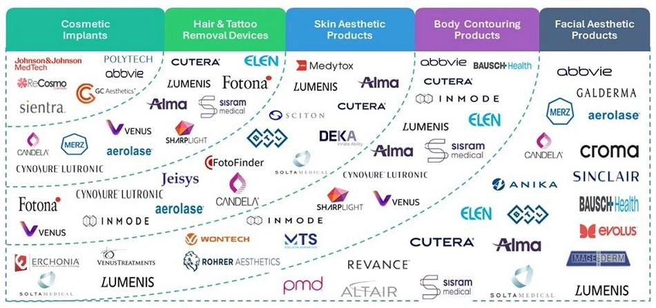 Medical Aesthetics Market Key Players