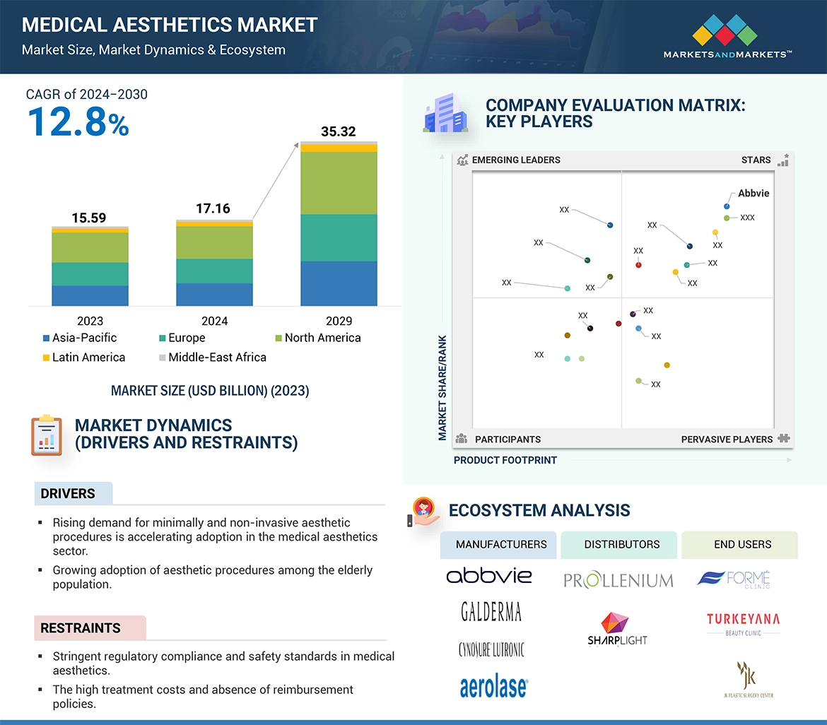 Medical aesthetics Market