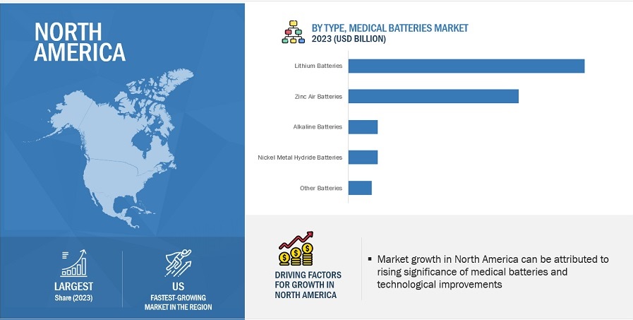 Medical Batteries Market by Region